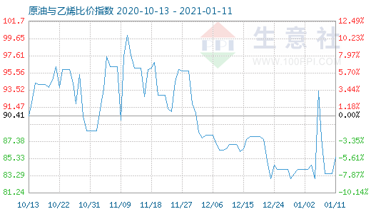 1月11日原油与乙烯比价指数图