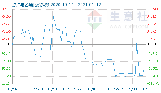 1月12日原油与乙烯比价指数图