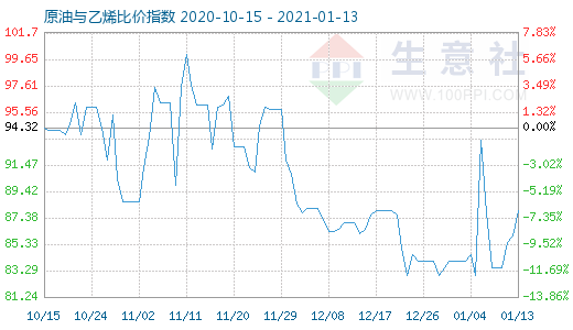 1月13日原油与乙烯比价指数图