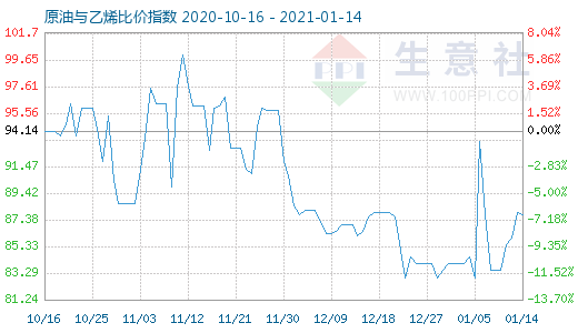 1月14日原油与乙烯比价指数图