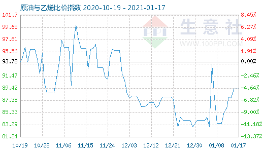 1月17日原油与乙烯比价指数图