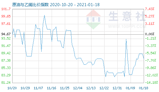 1月18日原油与乙烯比价指数图