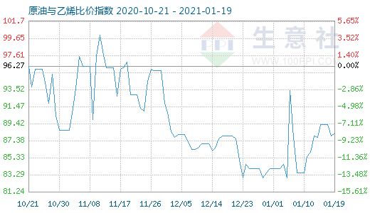 1月19日原油与乙烯比价指数图