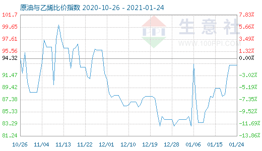 1月24日原油与乙烯比价指数图