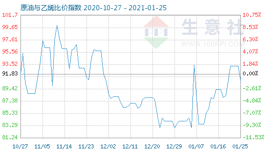 1月25日原油与乙烯比价指数图