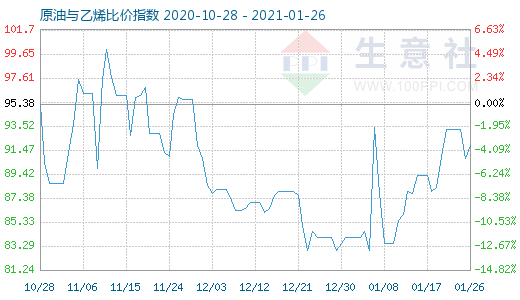 1月26日原油与乙烯比价指数图