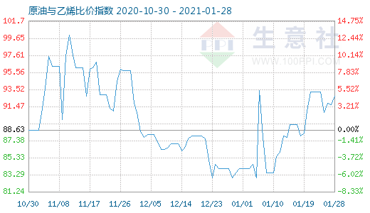 1月28日原油与乙烯比价指数图