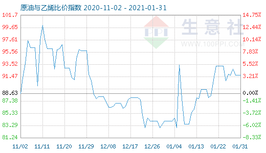 1月31日原油与乙烯比价指数图