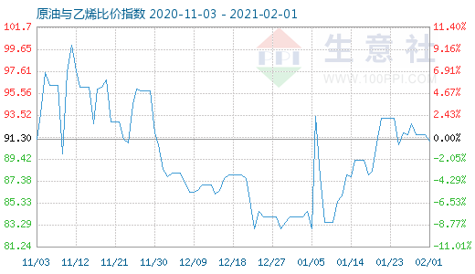 2月1日原油与乙烯比价指数图