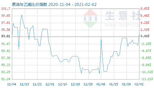 2月2日原油与乙烯比价指数图