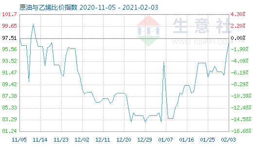 2月3日原油与乙烯比价指数图