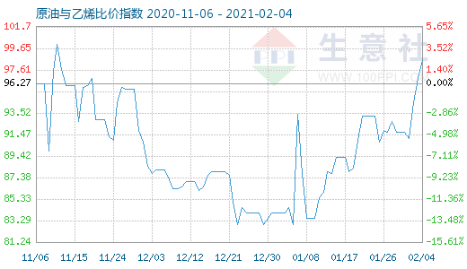 2月4日原油与乙烯比价指数图