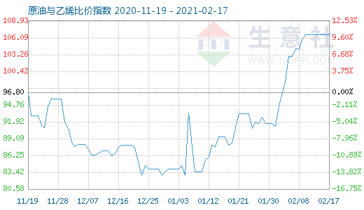 2月17日原油与乙烯比价指数图