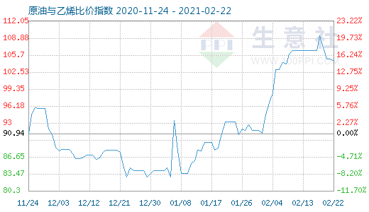 2月22日原油与乙烯比价指数图