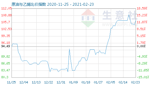 2月23日原油与乙烯比价指数图