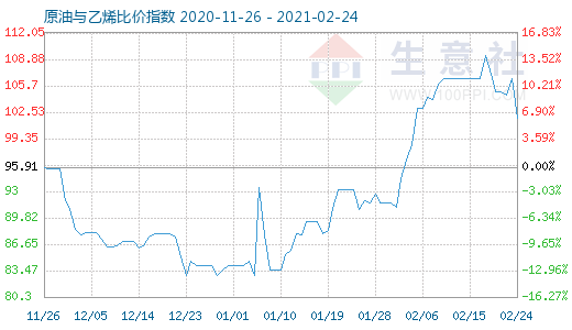 2月24日原油与乙烯比价指数图