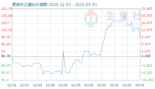 3月1日原油与乙烯比价指数图