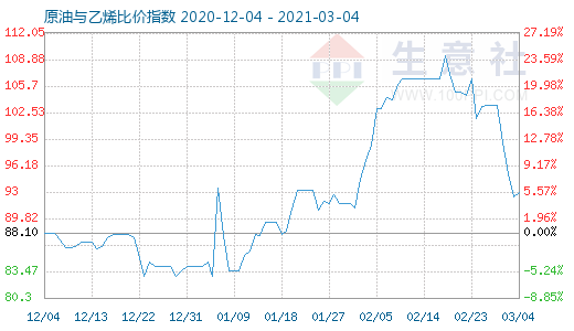 3月4日原油与乙烯比价指数图