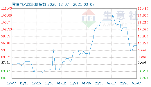 3月7日原油与乙烯比价指数图