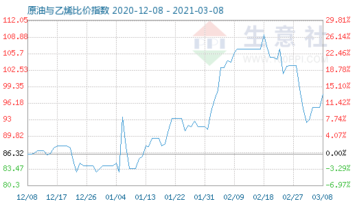 3月8日原油与乙烯比价指数图