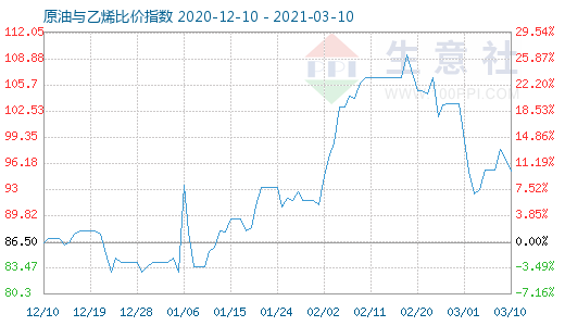 3月10日原油与乙烯比价指数图