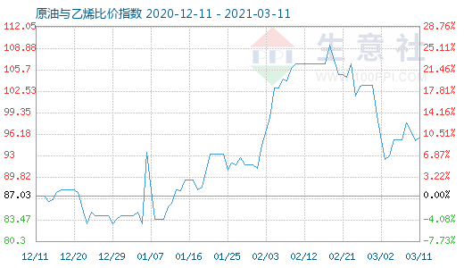 3月11日原油与乙烯比价指数图