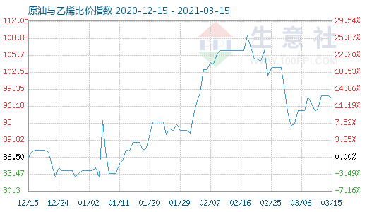 3月15日原油与乙烯比价指数图