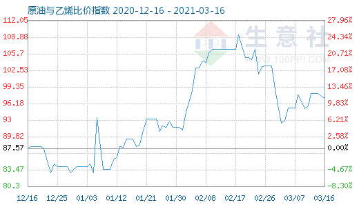 3月16日原油与乙烯比价指数图