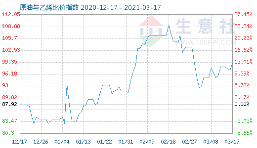 3月17日原油与乙烯比价指数图