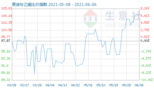 6月6日原油与乙烯比价指数图