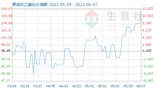 6月7日原油与乙烯比价指数图