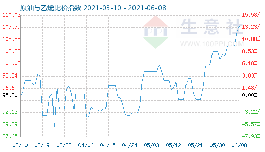 6月8日原油与乙烯比价指数图