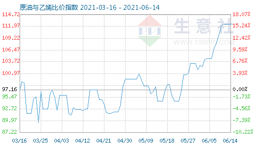 6月14日原油与乙烯比价指数图