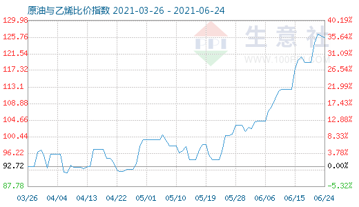6月24日原油与乙烯比价指数图