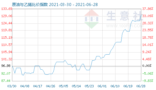6月28日原油与乙烯比价指数图