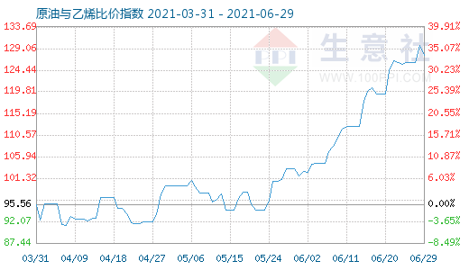6月29日原油与乙烯比价指数图