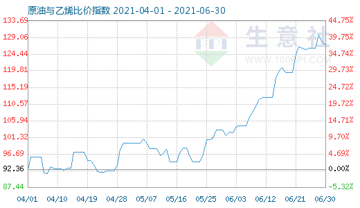 6月30日原油与乙烯比价指数图