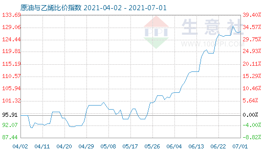 7月1日原油与乙烯比价指数图