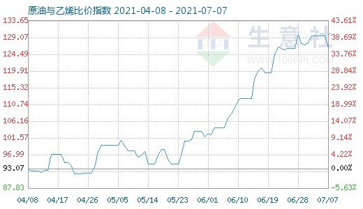 7月7日原油与乙烯比价指数图