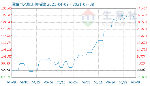 7月8日原油与乙烯比价指数图