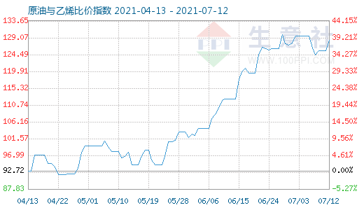 7月12日原油与乙烯比价指数图