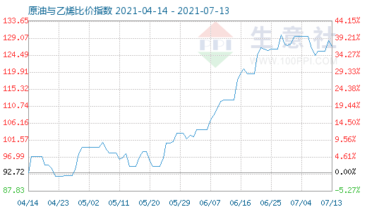 7月13日原油与乙烯比价指数图