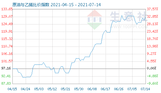 7月14日原油与乙烯比价指数图