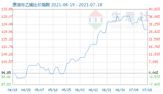 7月18日原油与乙烯比价指数图