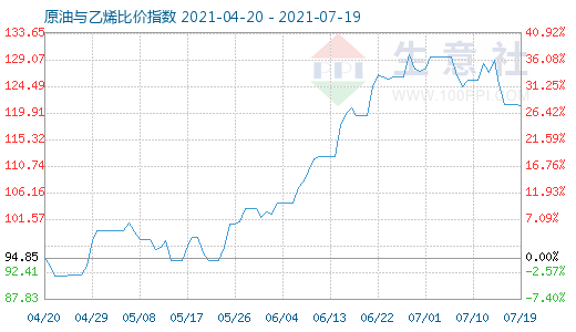 7月19日原油与乙烯比价指数图