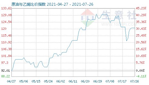 7月26日原油与乙烯比价指数图