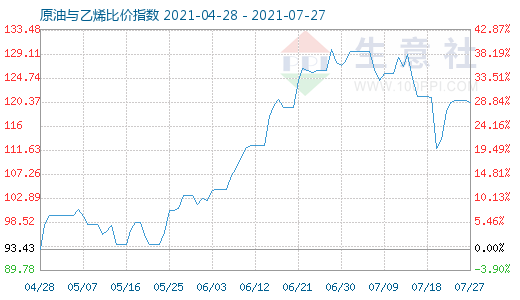 7月27日原油与乙烯比价指数图