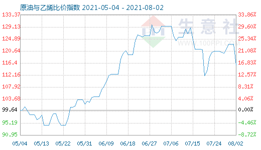 8月2日原油与乙烯比价指数图