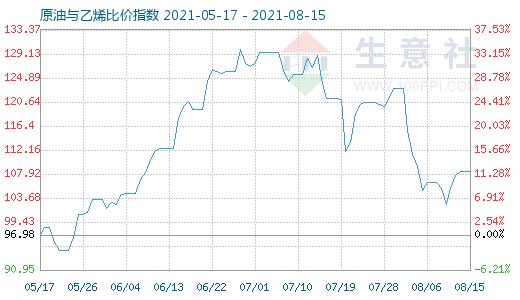 8月15日原油与乙烯比价指数图