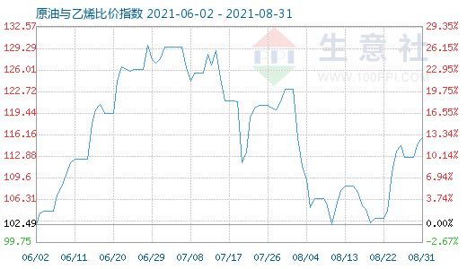 8月31日原油与乙烯比价指数图